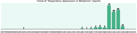 Could Melatonin cause Respiratory depression?